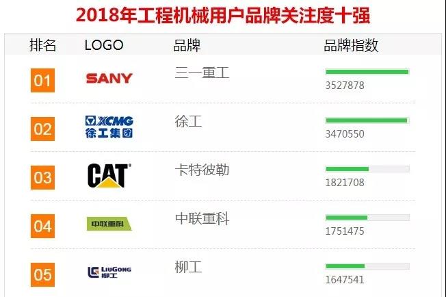 SANY ocupó el primer lugar en el Ranking Anual de Marcas durante 11 años consecutivos